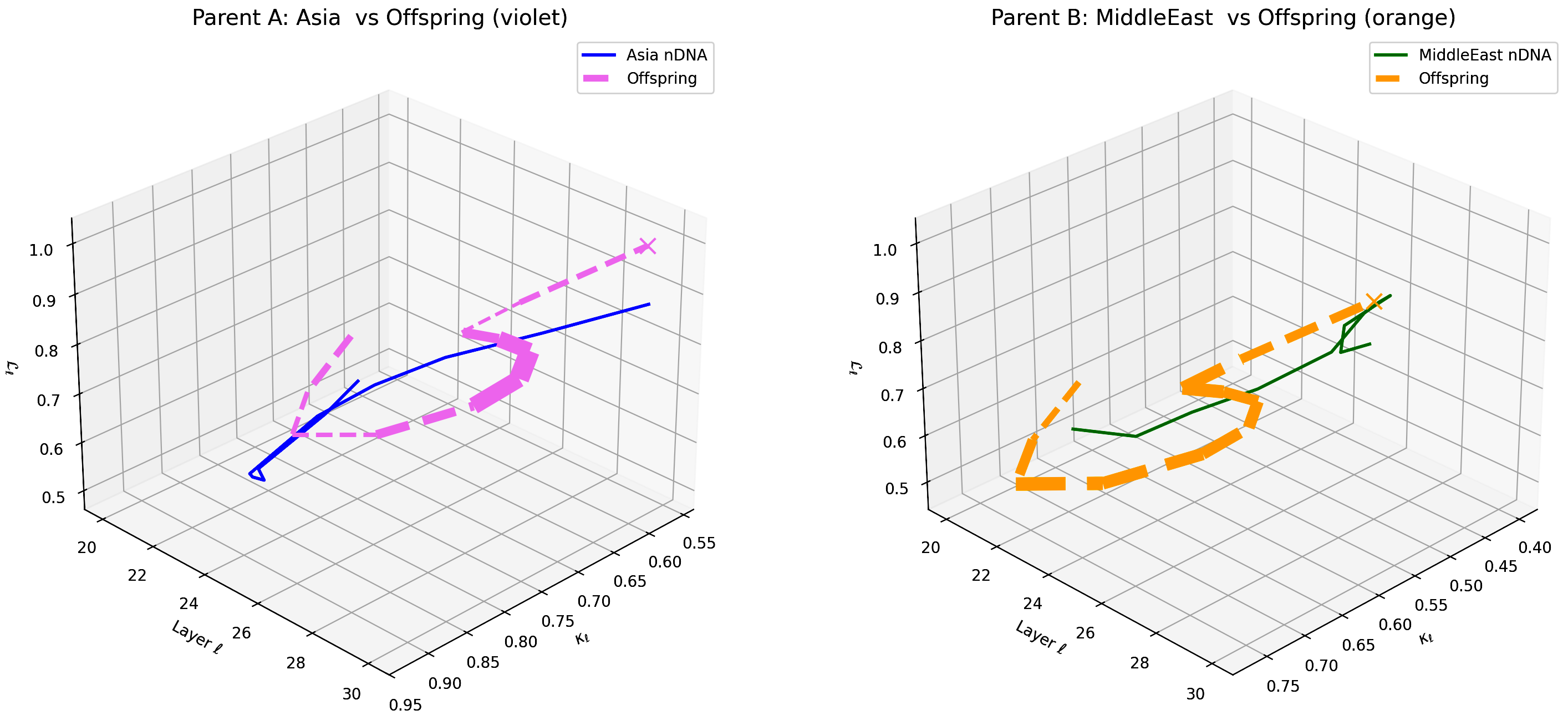 (g) Layerwise nGDI Trajectories for Asia–Middle East Offspring