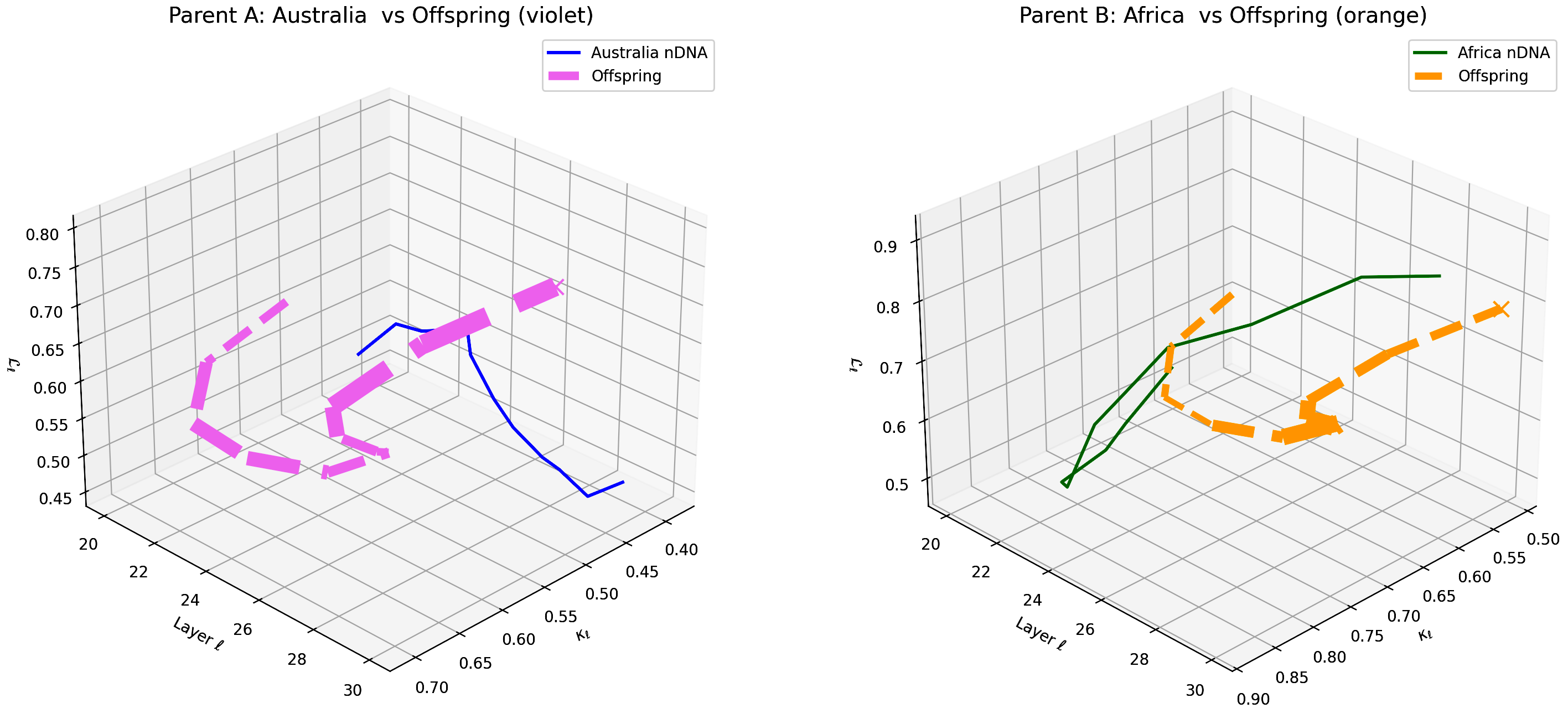 (h) Layerwise nGDI Trajectories for Australia–Africa Offspring