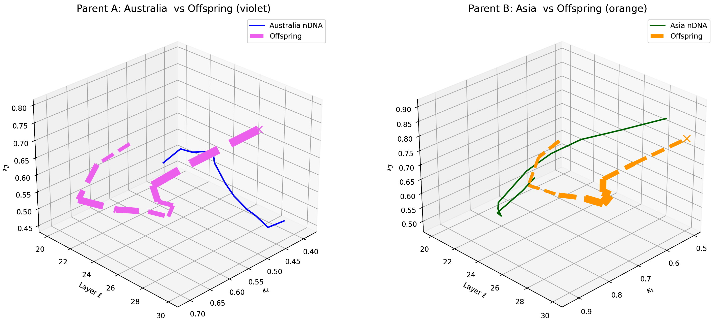 (i) Layerwise nGDI Trajectories for Australia–Asia Offspring