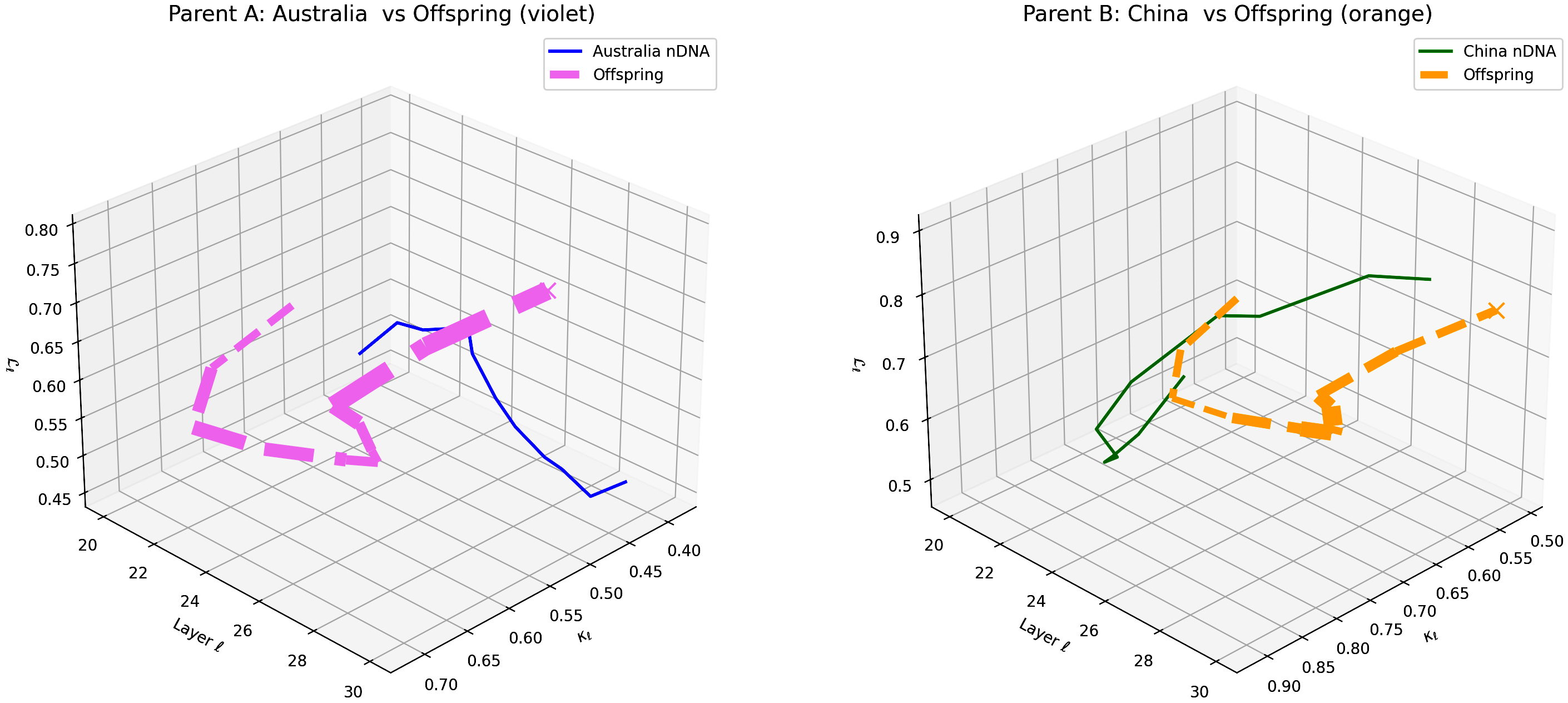 (j) Layerwise nGDI Trajectories for Australia–China Offspring