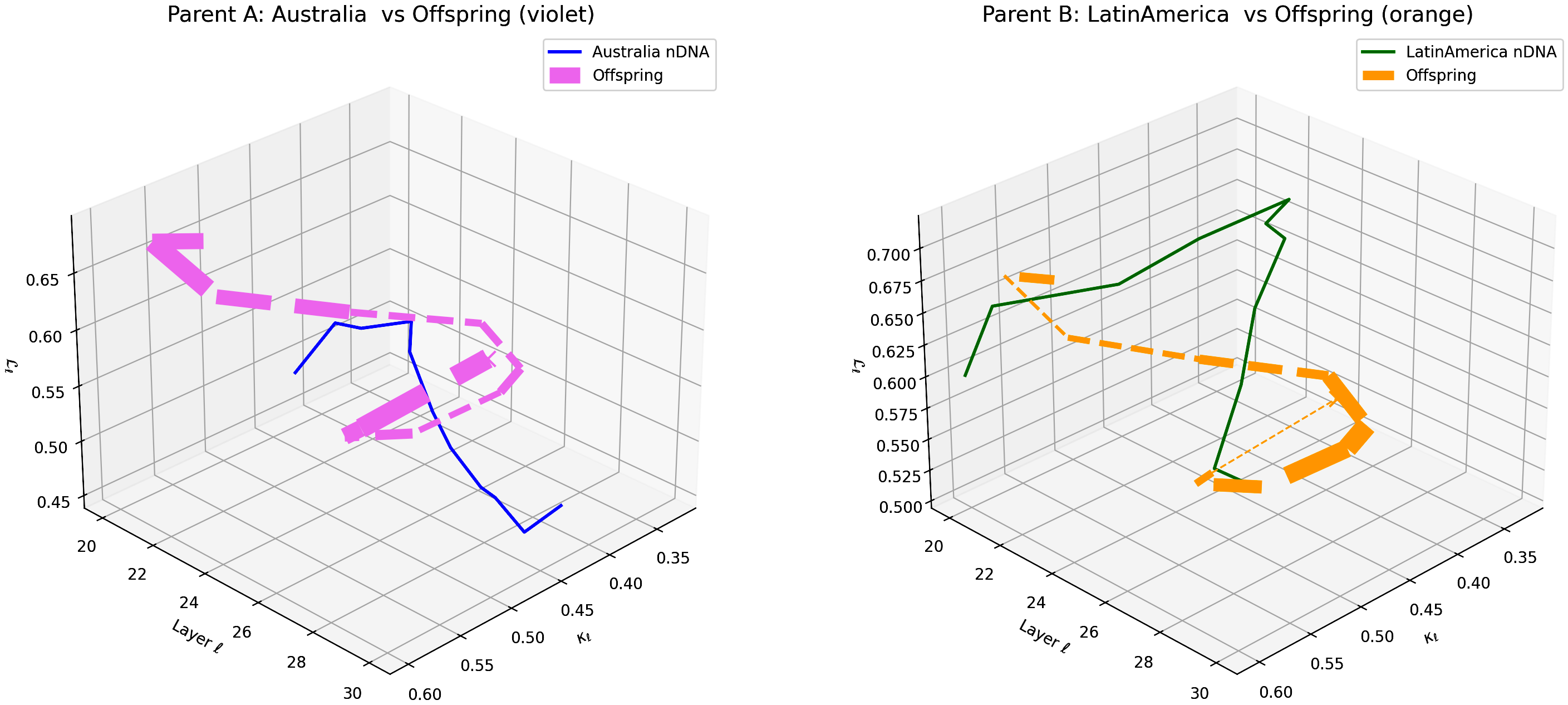 (k) Layerwise nGDI Trajectories for Australia–Latin America Offspring
