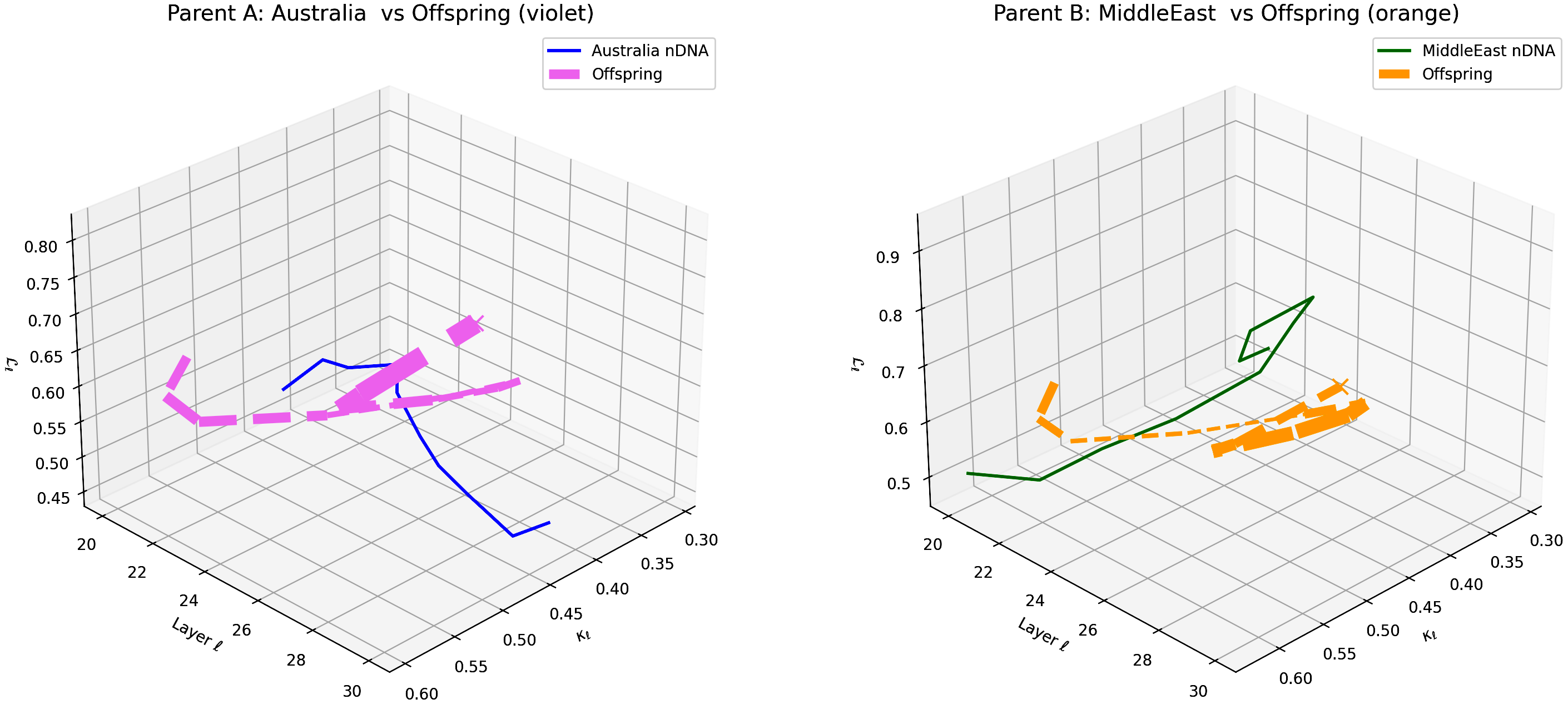 (l) Layerwise nGDI Trajectories for Australia–Middle East Offspring