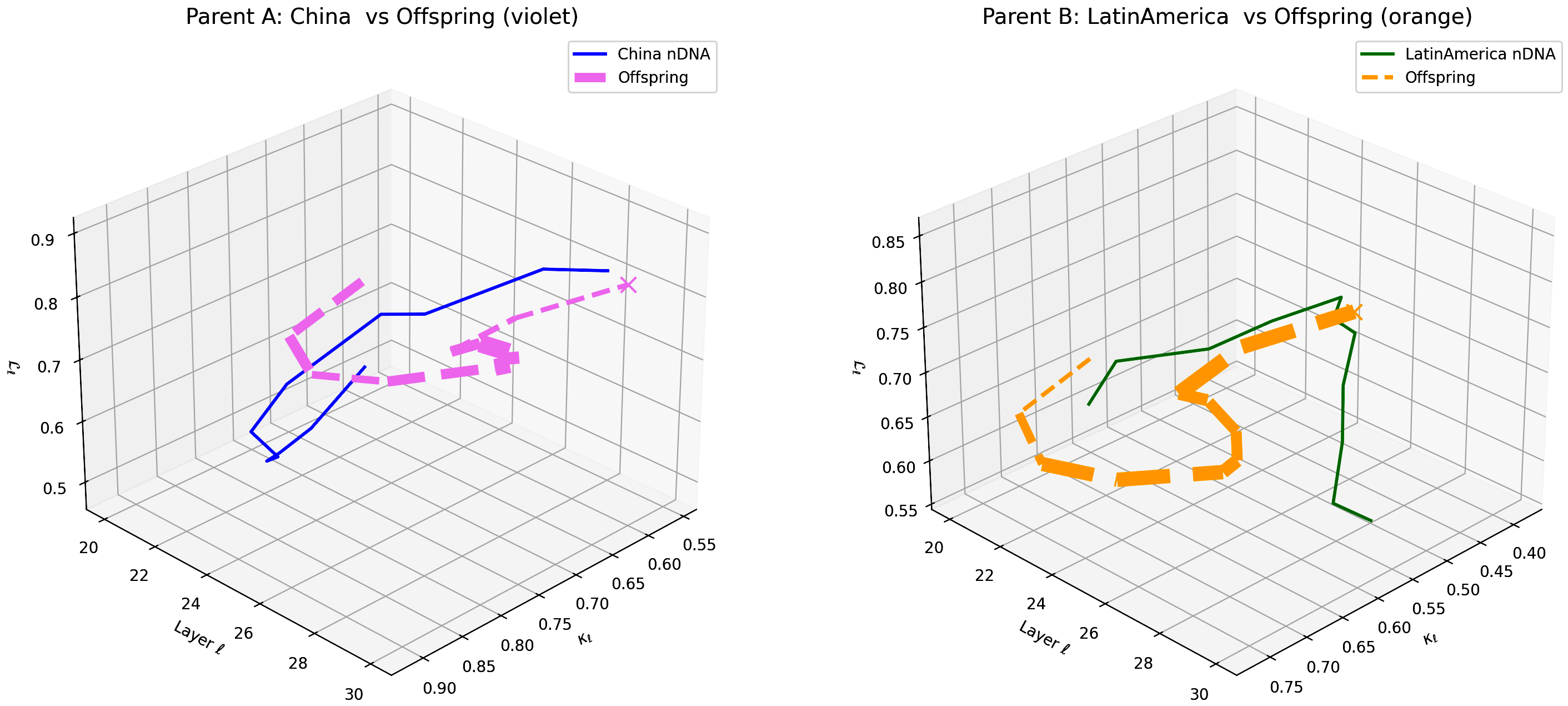 (m) Layerwise nGDI Trajectories for China–Latin America Offspring