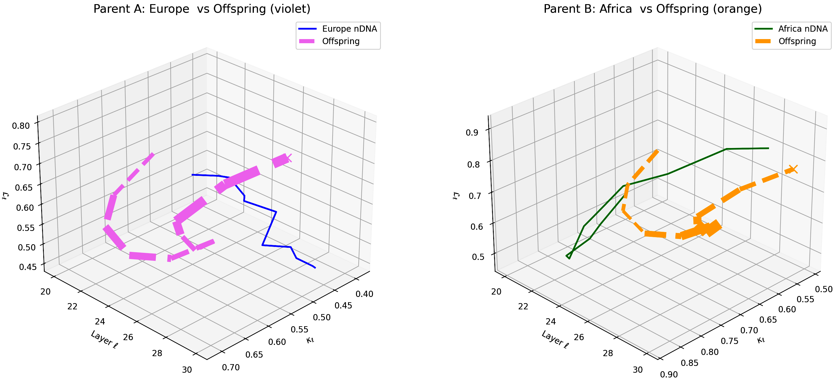 (o) Layerwise nGDI Trajectories for Europe–Africa Offspring
