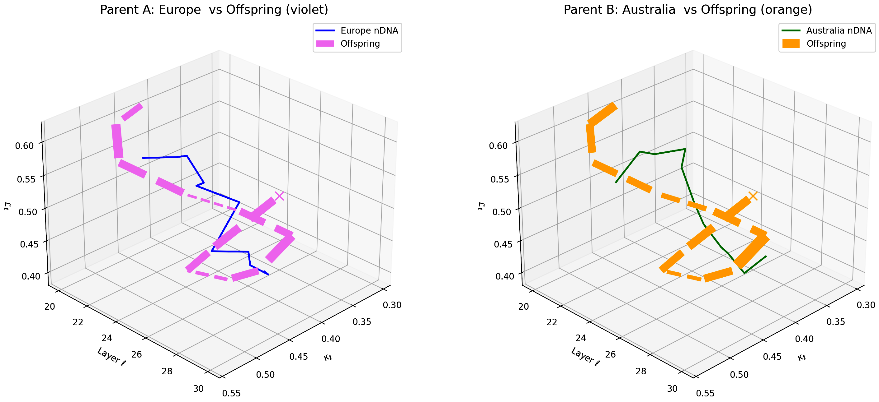 (q) Layerwise nGDI Trajectories for Europe–Australia Offspring