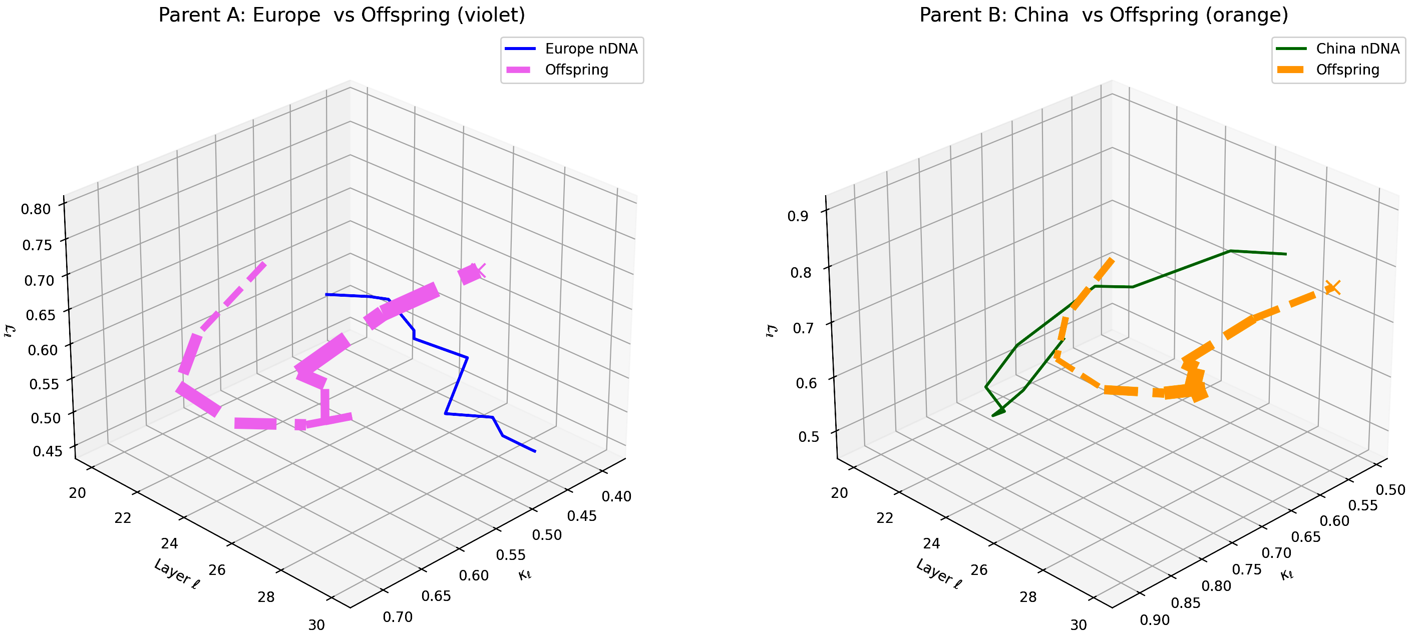 (r) Layerwise nGDI Trajectories for Europe–China Offspring