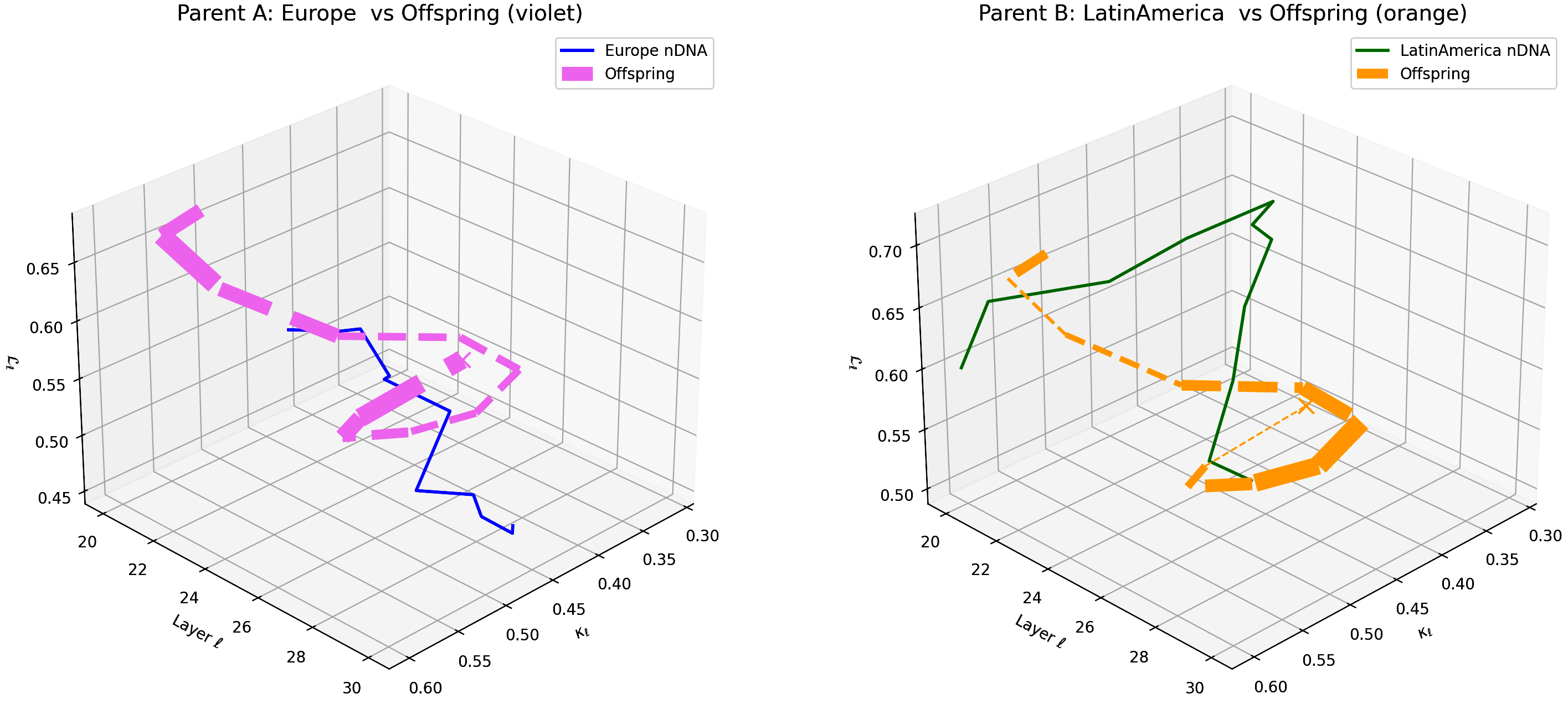(s) Layerwise nGDI Trajectories for Europe–Latin America Offspring