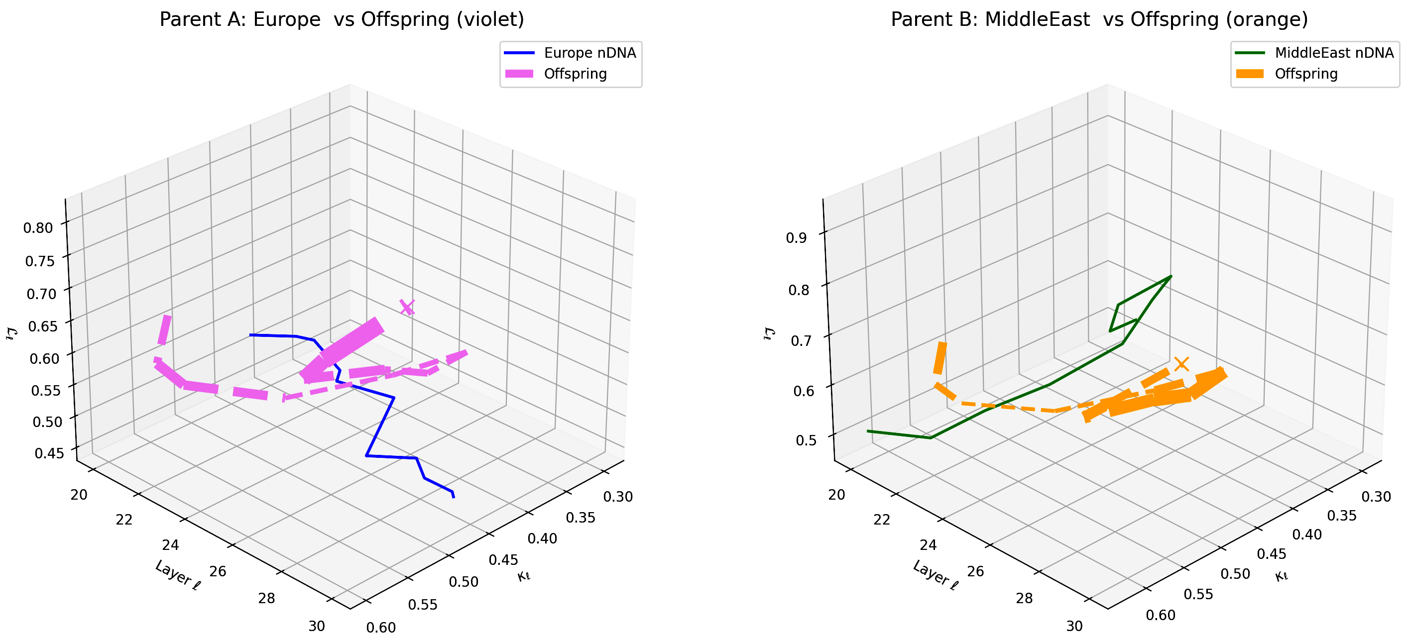 (t) Layerwise nGDI Trajectories for Europe–Middle East Offspring