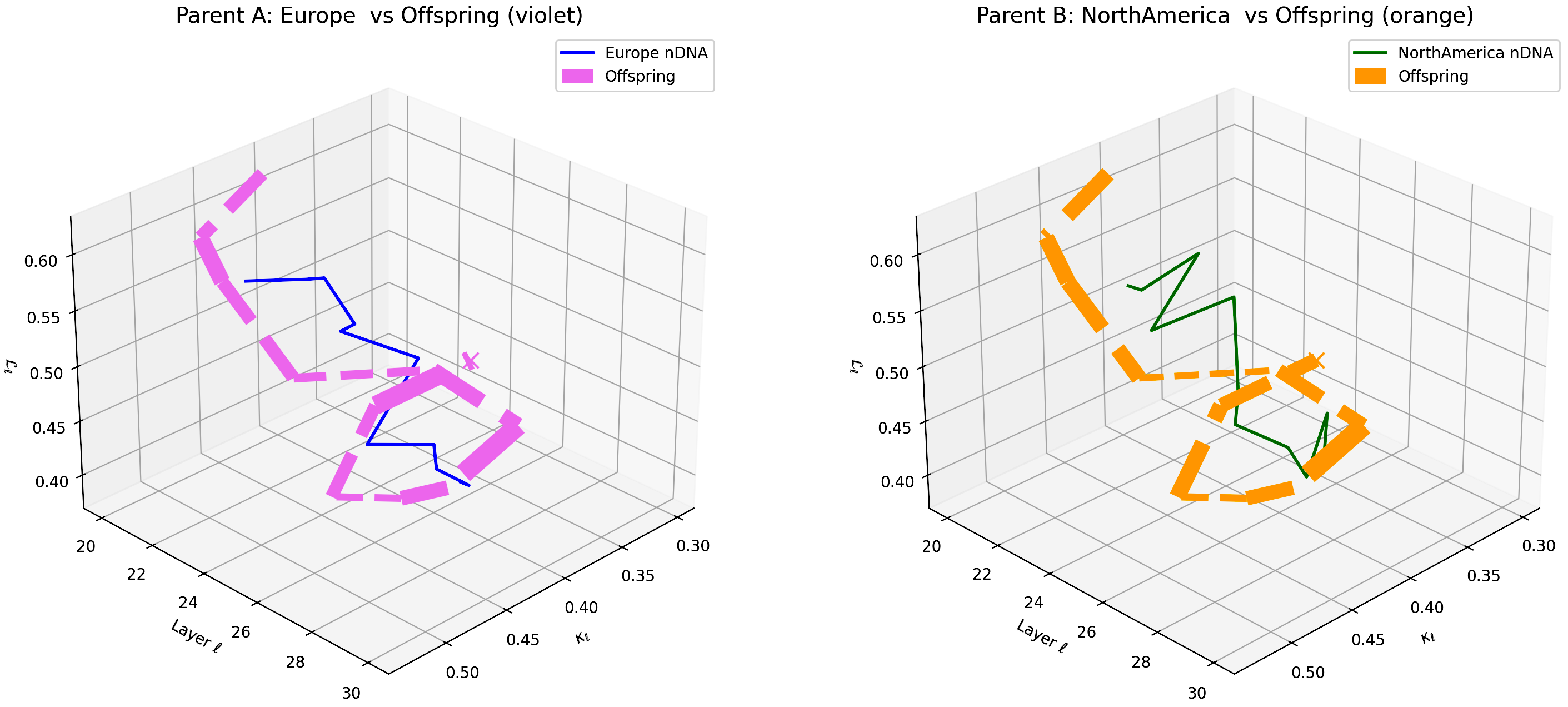 (u) Layerwise nGDI Trajectories for Europe–North America Offspring