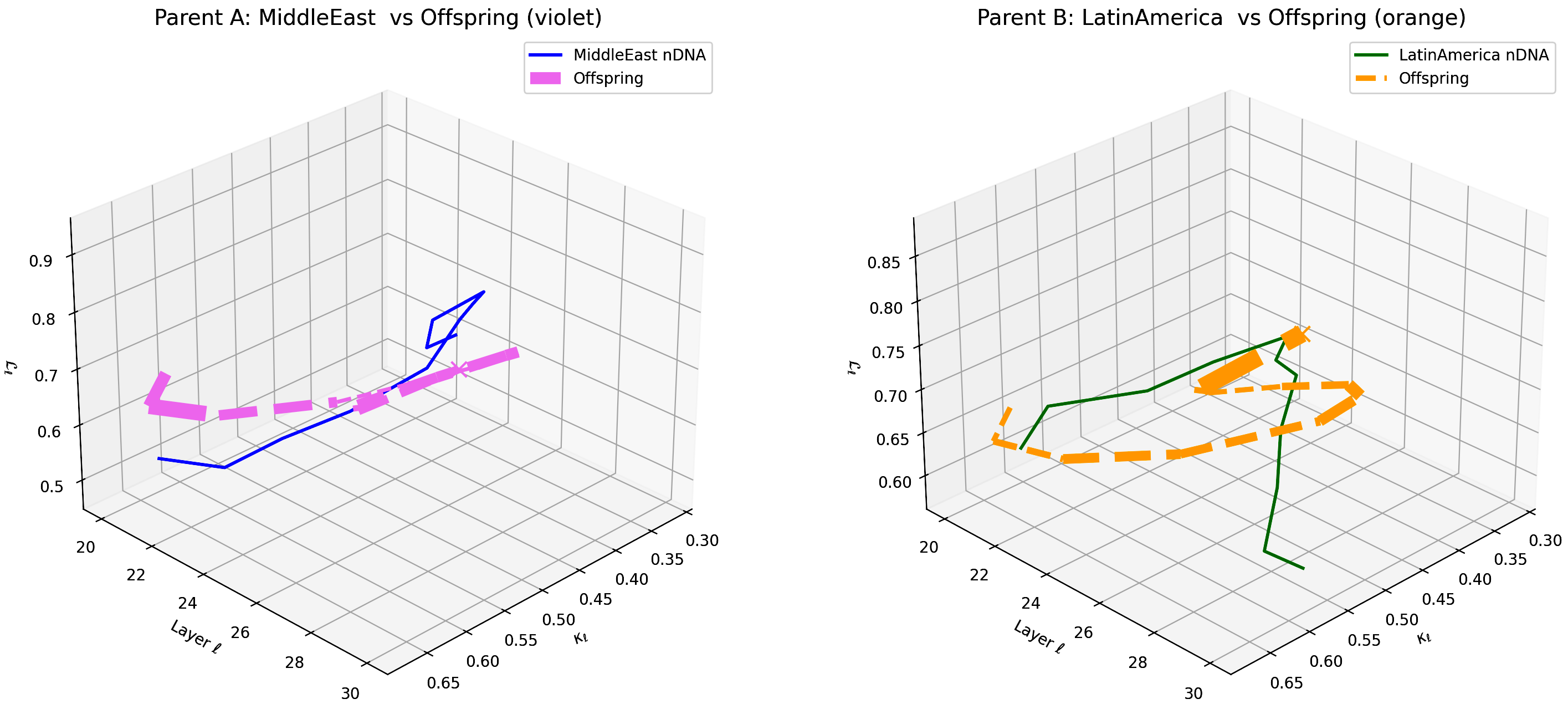 (v) Layerwise nGDI Trajectories for Middle East–Latin America Offspring