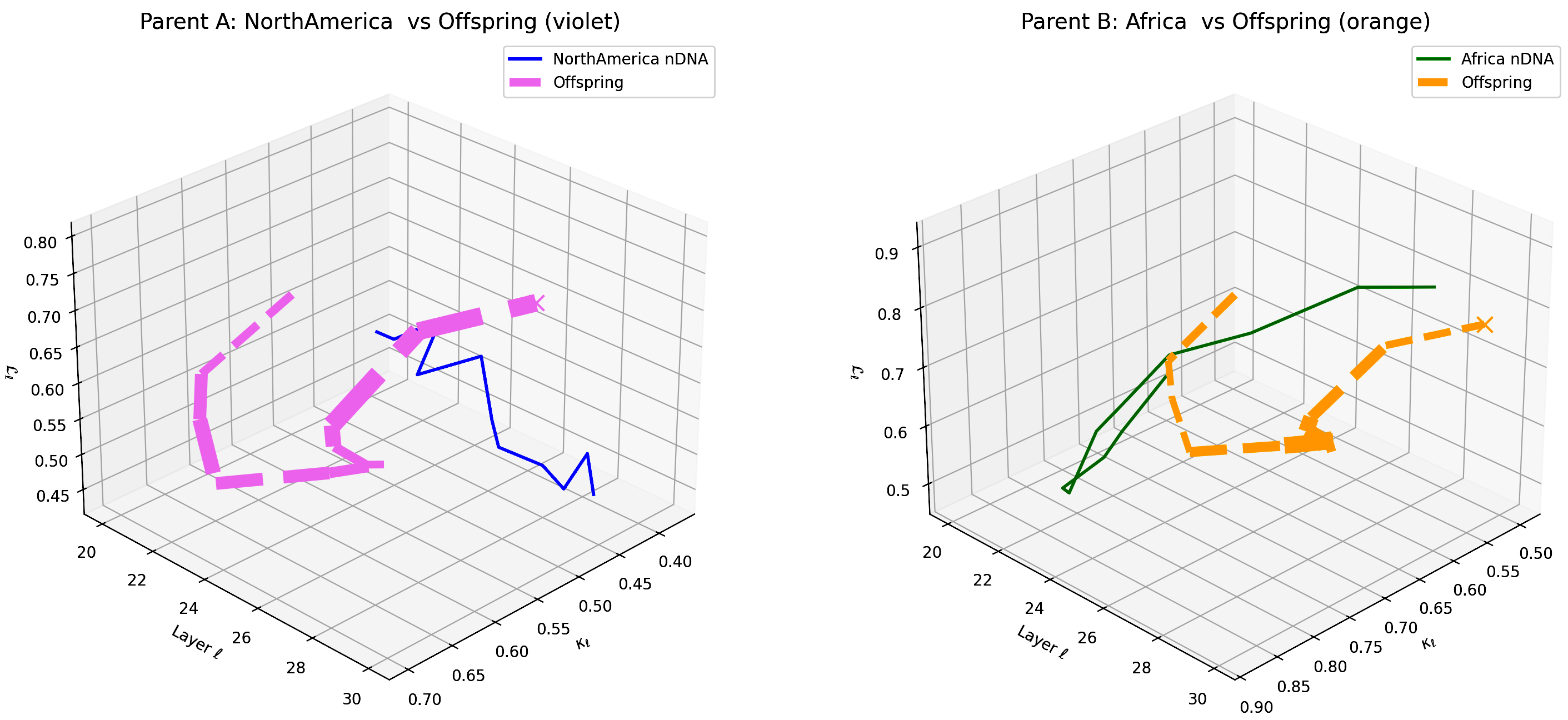 (w) Layerwise nGDI Trajectories for North America–Africa Offspring