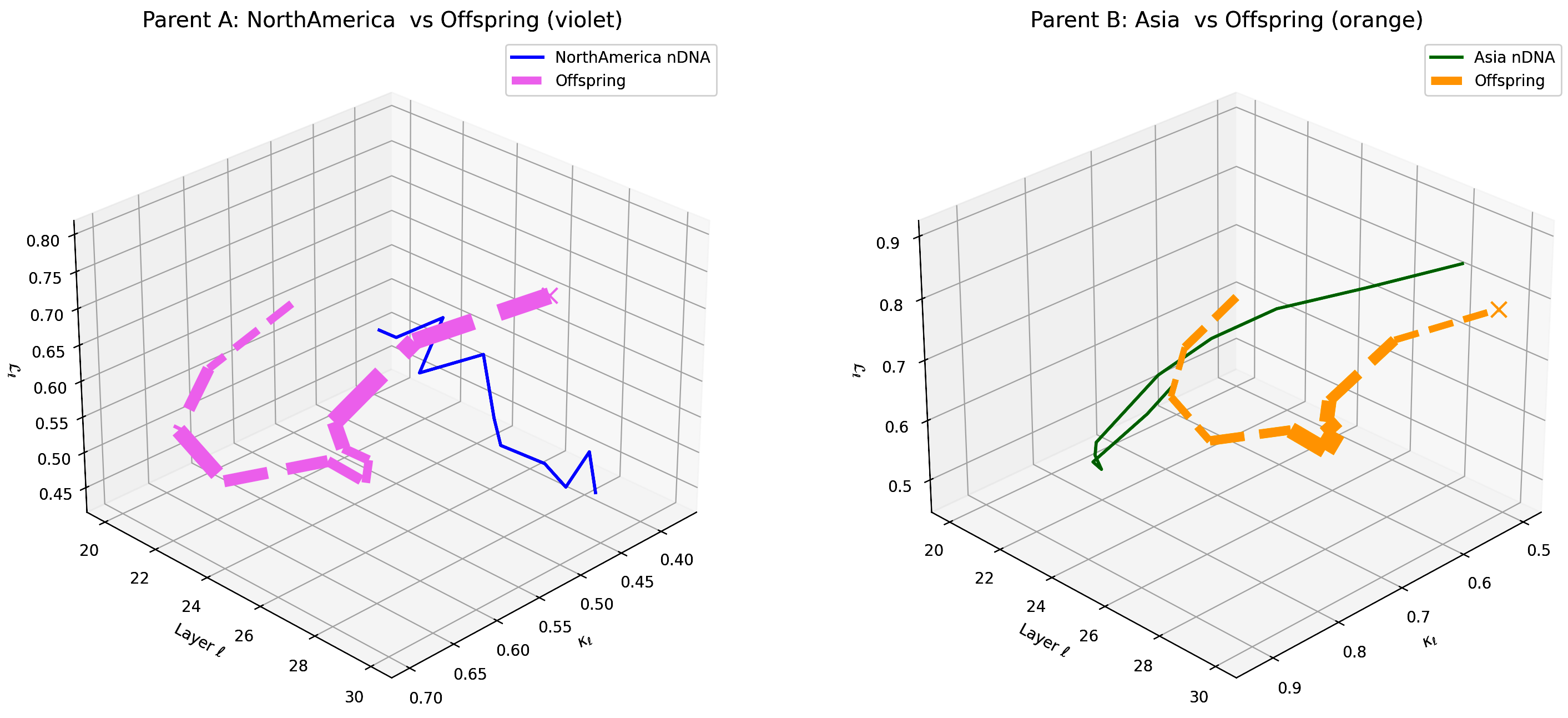 (x) Layerwise nGDI Trajectories for North America–Asia Offspring