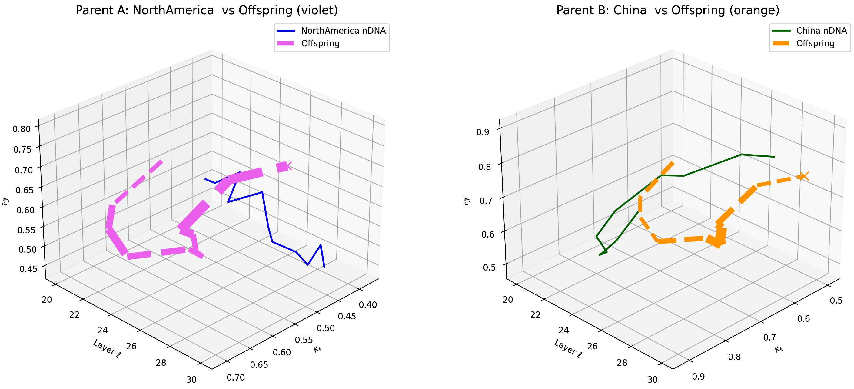 (z) Layerwise nGDI Trajectories for North America–China Offspring