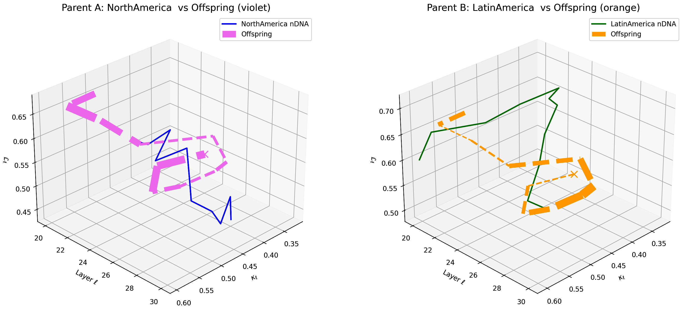 (aa) Layerwise nGDI Trajectories for North America–Latin America Offspring