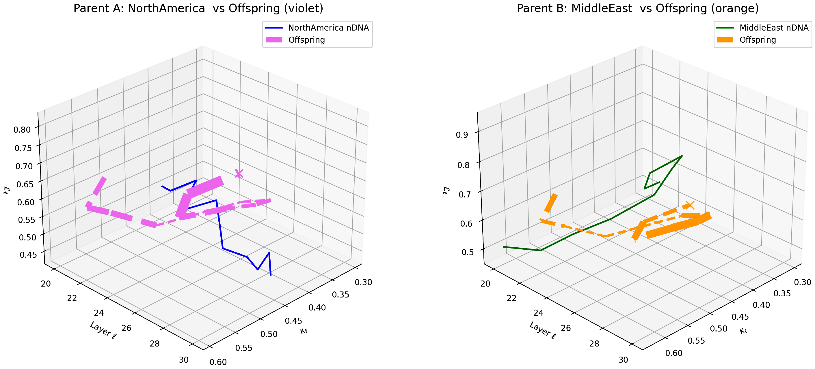 (ab) Layerwise nGDI Trajectories for North America–Middle East Offspring