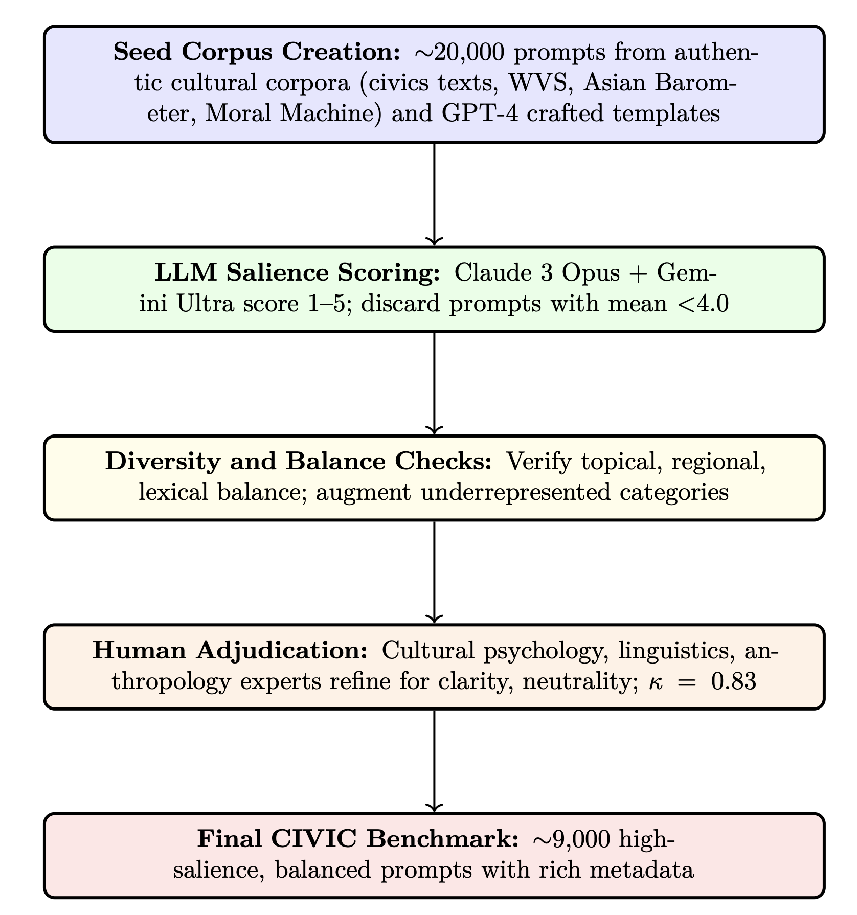 Flow chart showing CIVIC benchmark creation pipeline from seed corpus to final benchmark