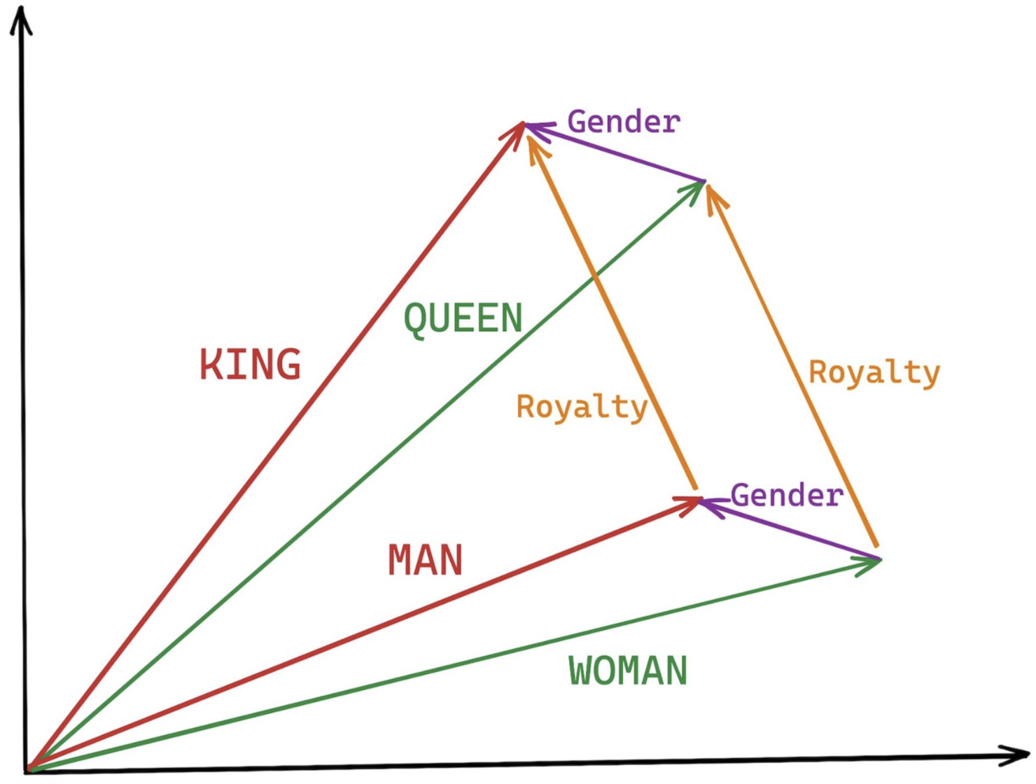 Word2Vec Semantic Analogy: The King-Queen Vector Geometry.
