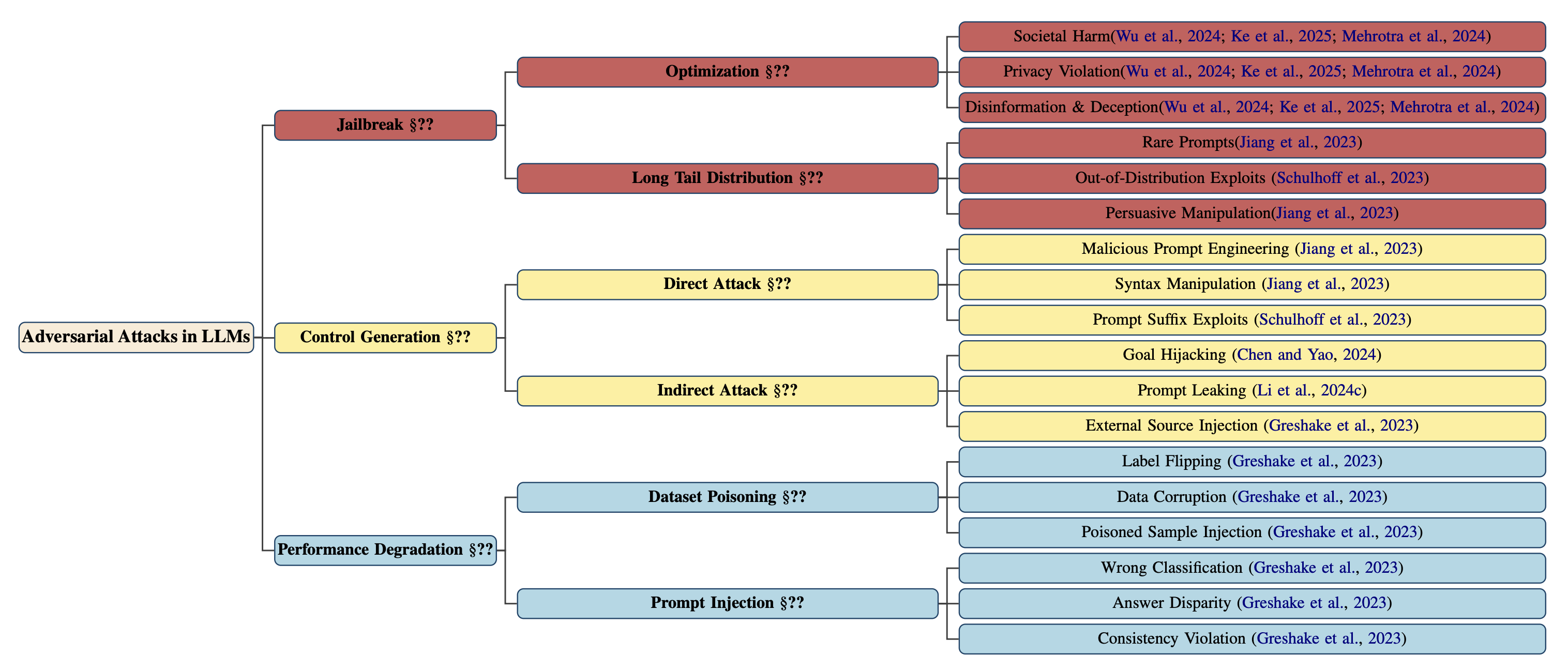 Hierarchical tree diagram showing adversarial attack taxonomy with three main branches and their subcategories