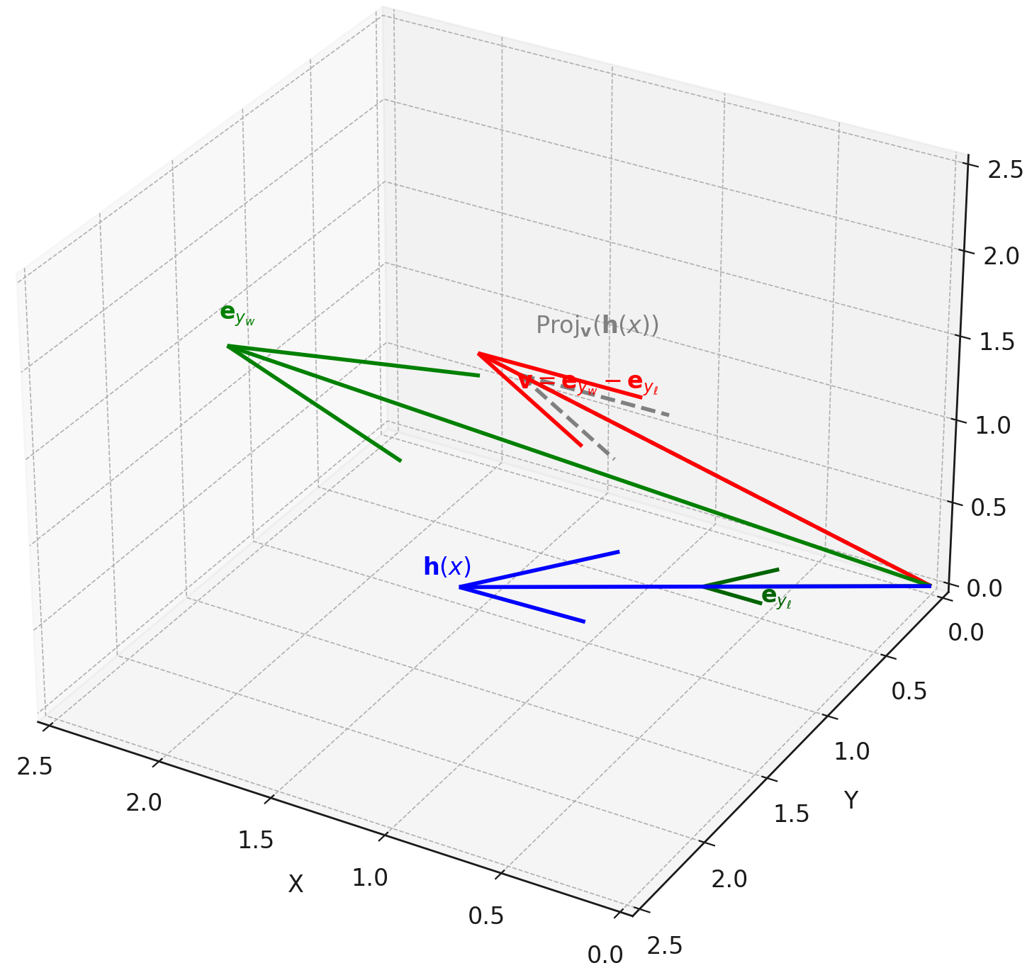 Logit Geometry and the Preference Vector in DPO