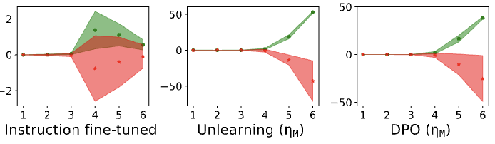 Mechanistic visualization of latent geometry change after safety fine-tuning