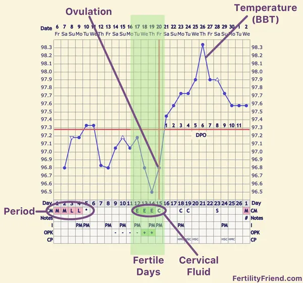 Print screen com gráfico de fertilidade mostrando janela fértil