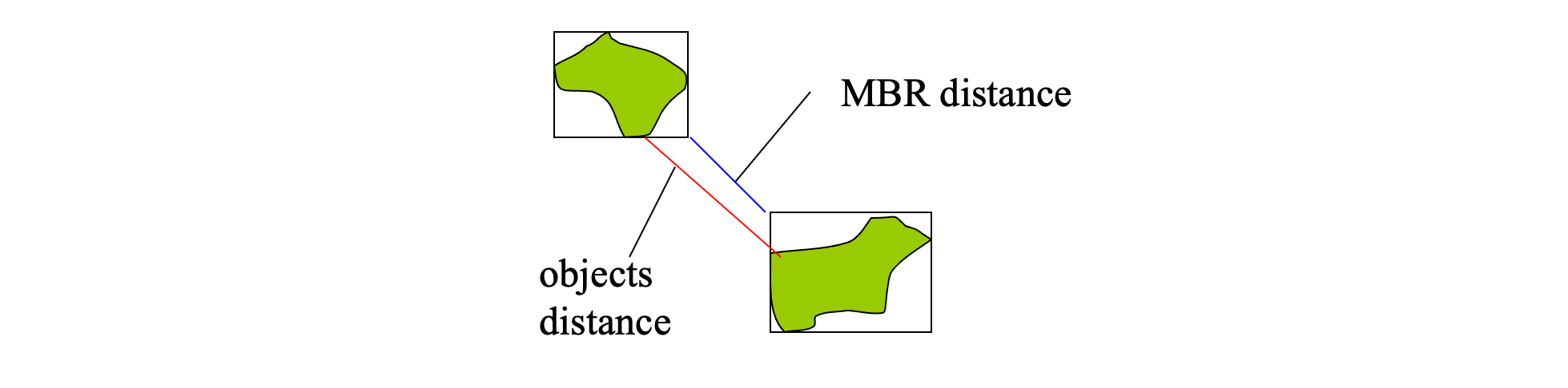 distance_mbr