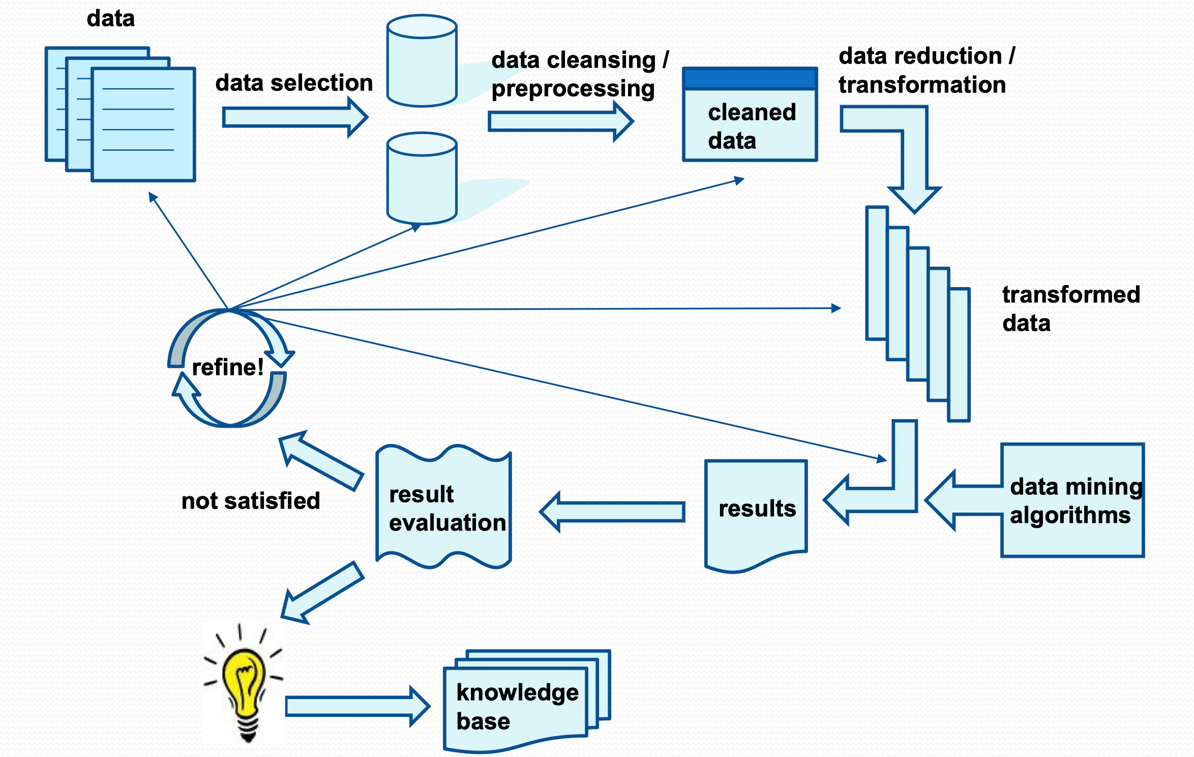 kdd_process