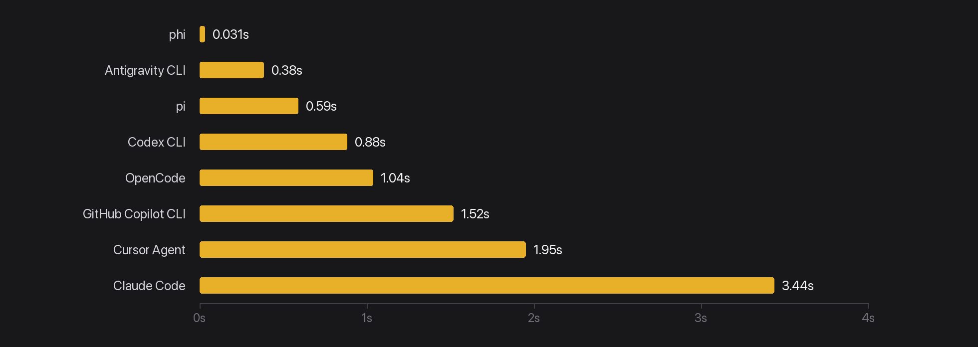Time to first frame: phi 0.031s vs other terminal harnesses