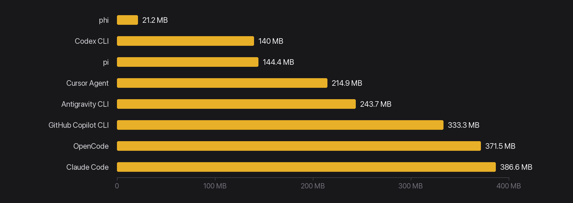 Idle RAM, 1 session: phi 21.2 MB vs other terminal harnesses