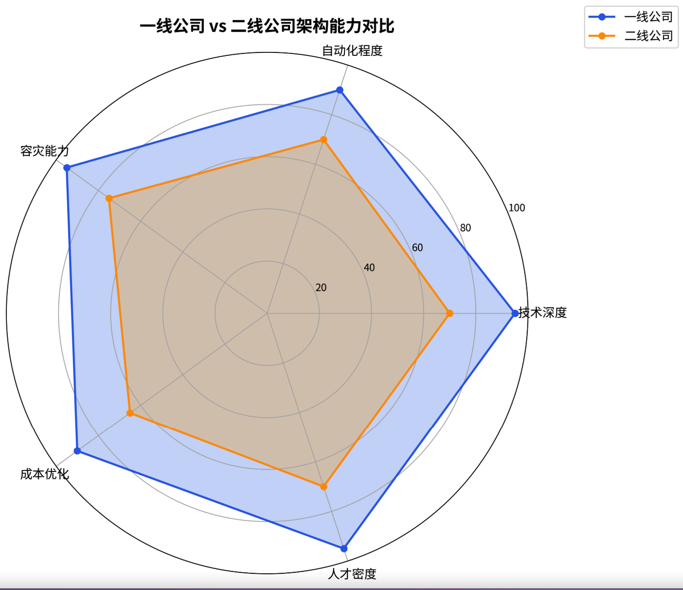 架构能力雷达图