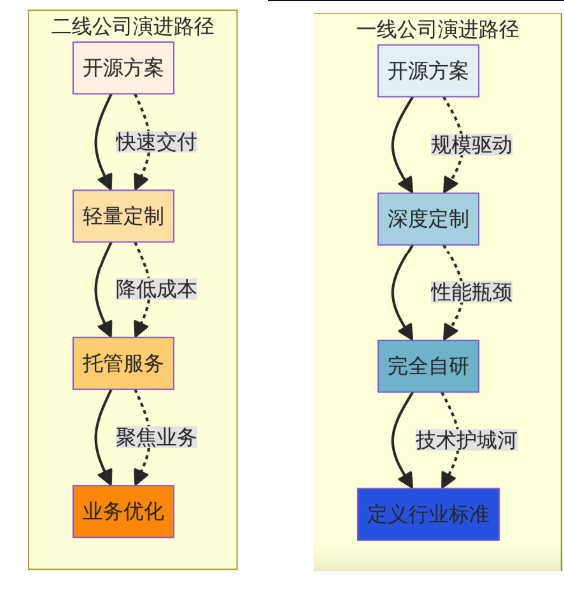 技术选型对比图