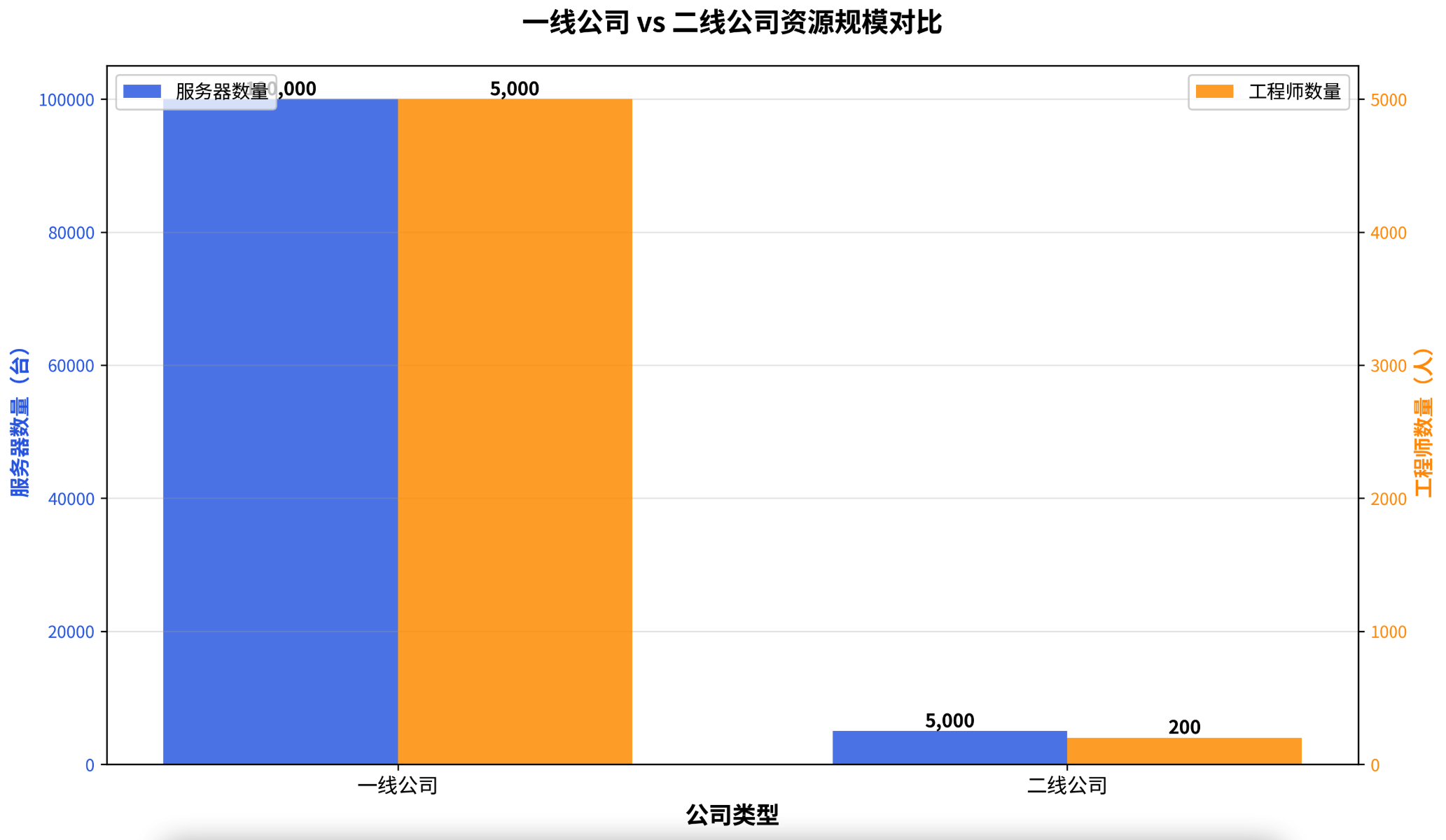 资源规模对比柱状图