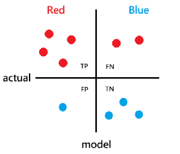Confusion Matrix 四象限示意圖