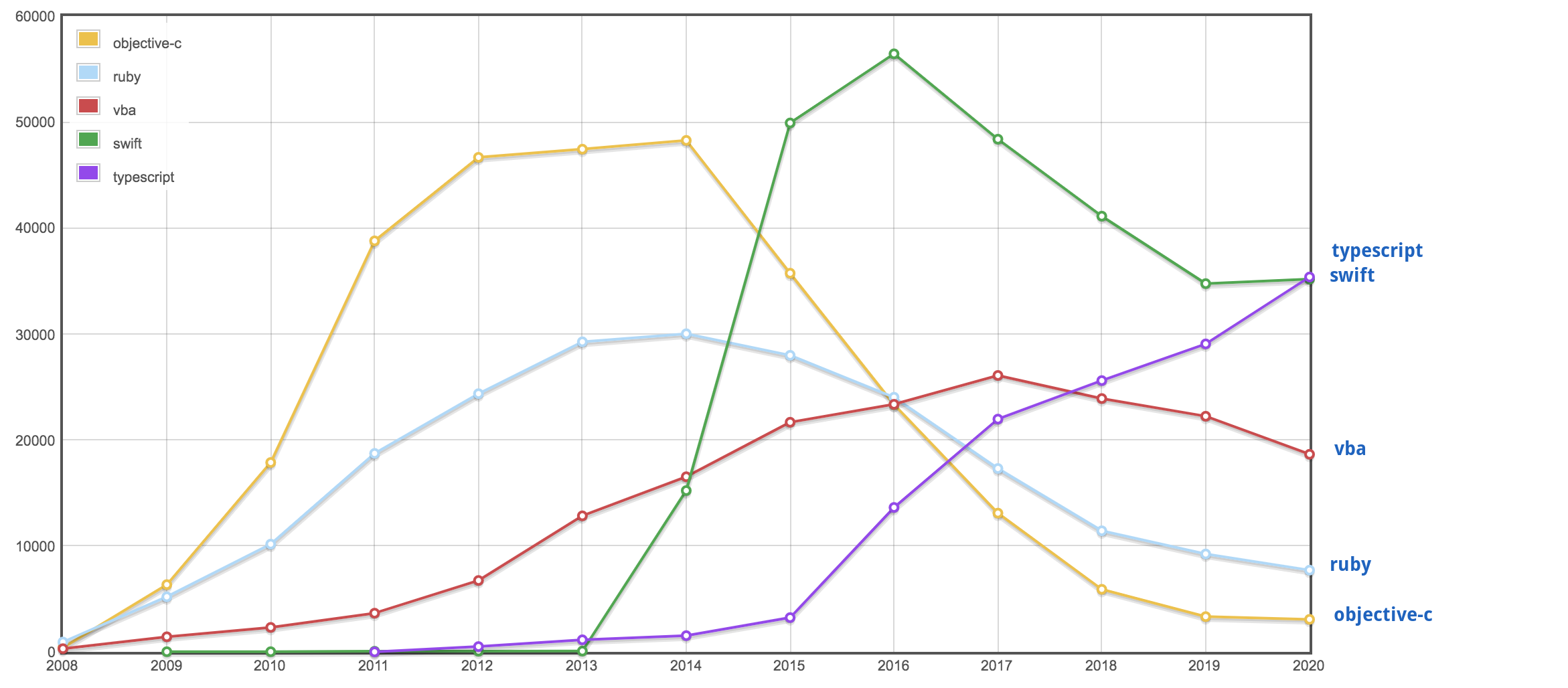 Number of new questions per tag over the years
