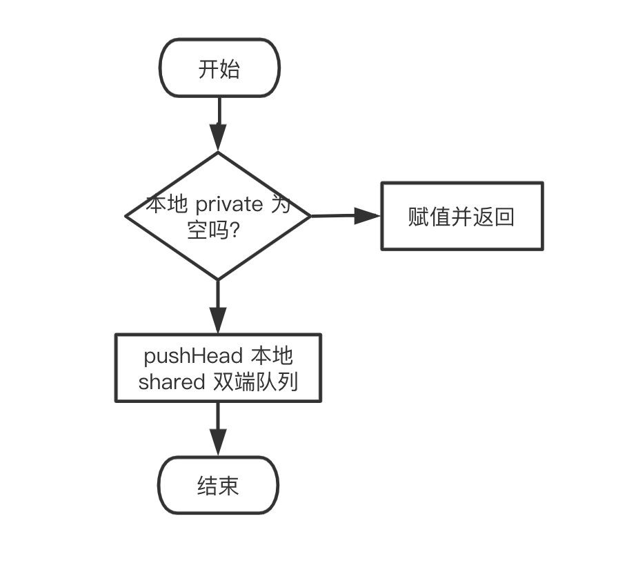 Put 流程图