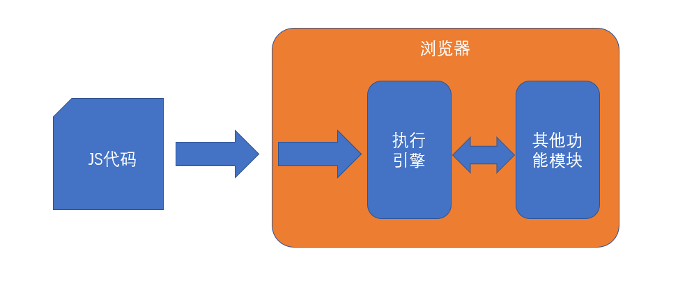 浏览器、JS、执行引擎的关系