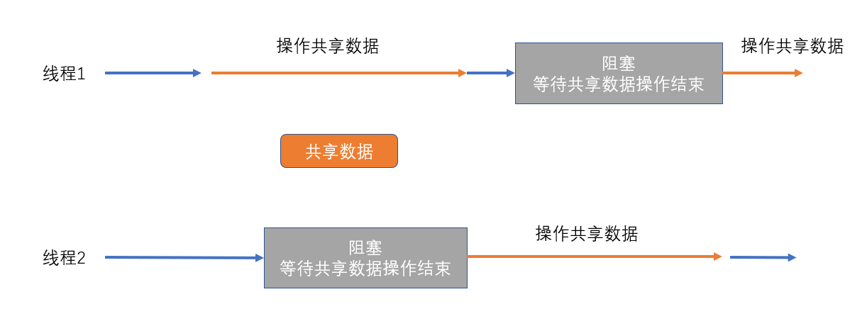 JS 的单线程