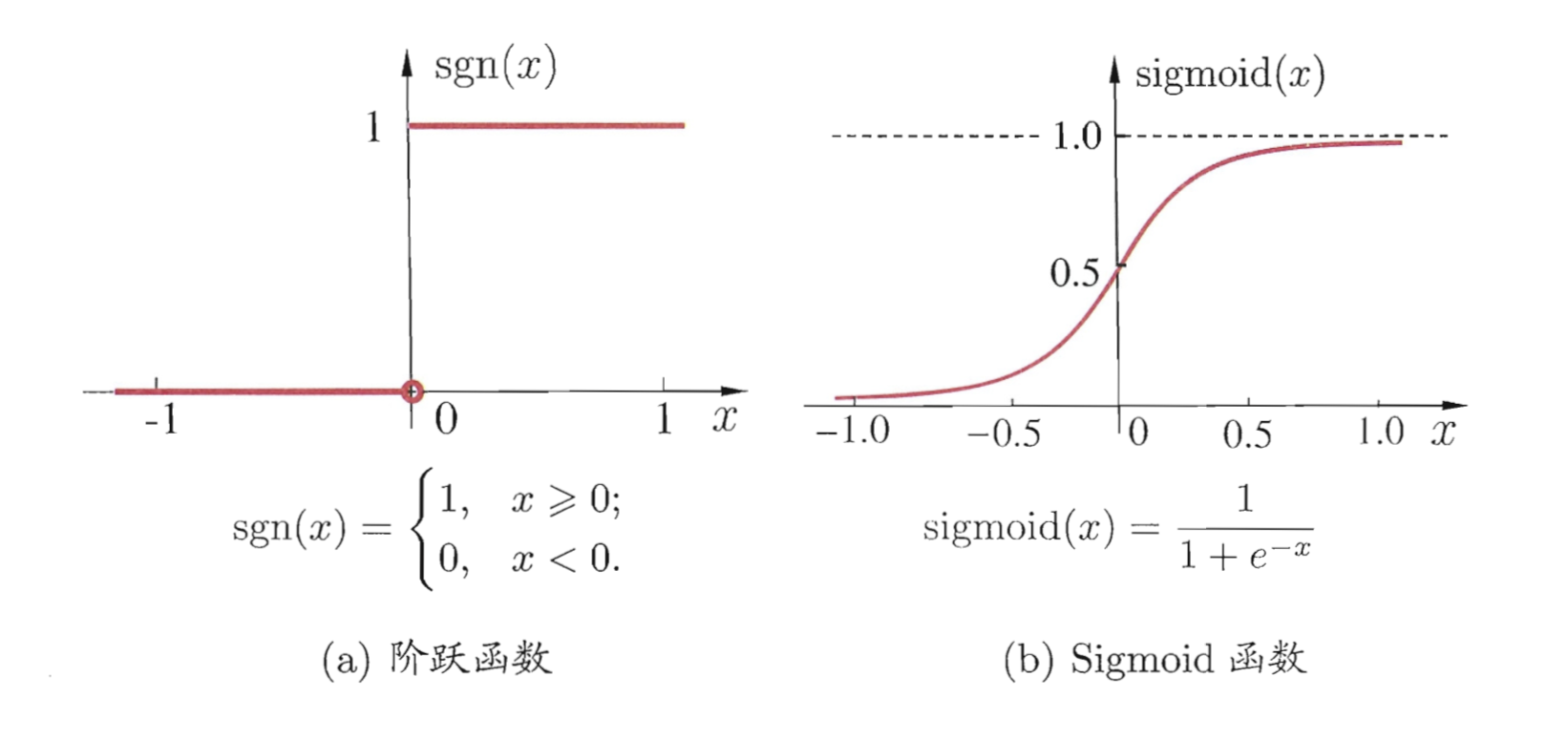 阶跃函数和Sigmoid函数