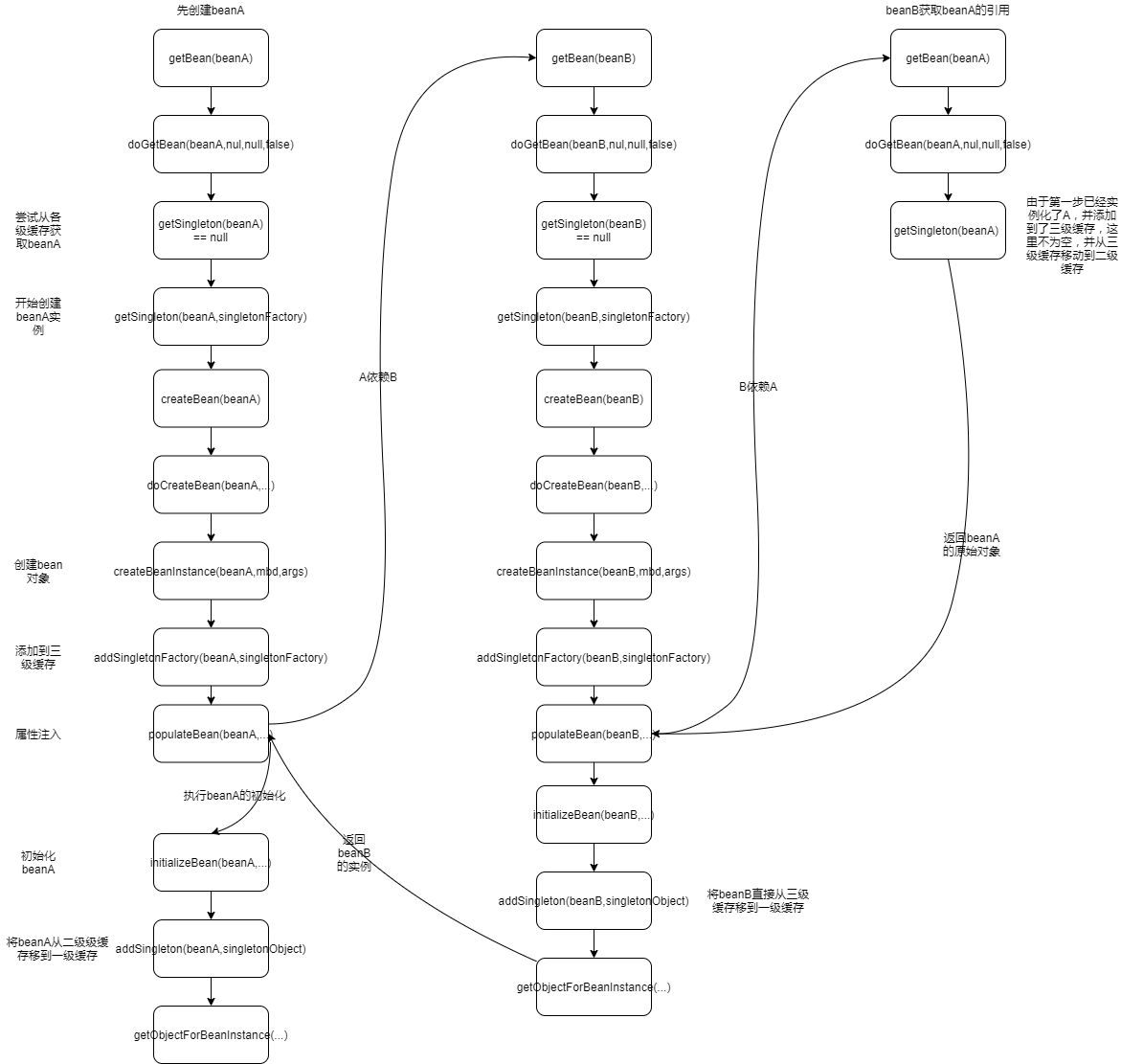 Spring-IOC-circular-dependence