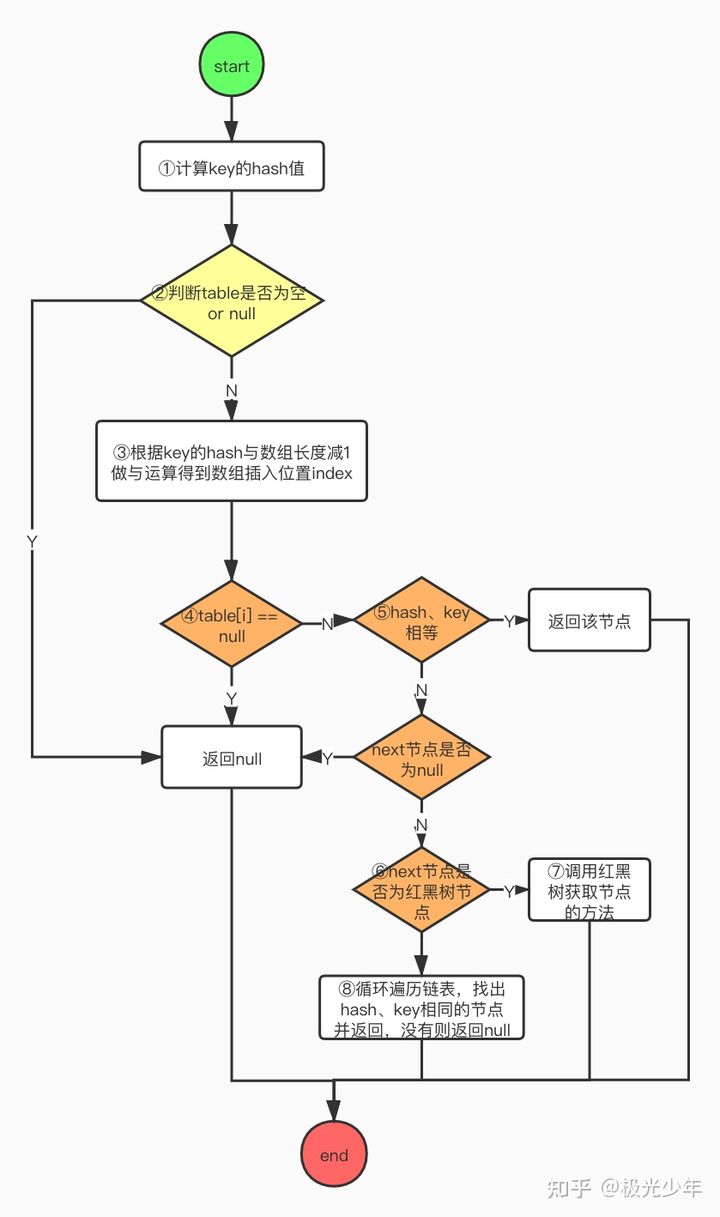 HashMap的get方法执行过程