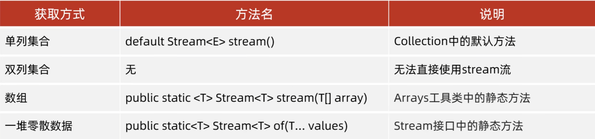 Stream流获取