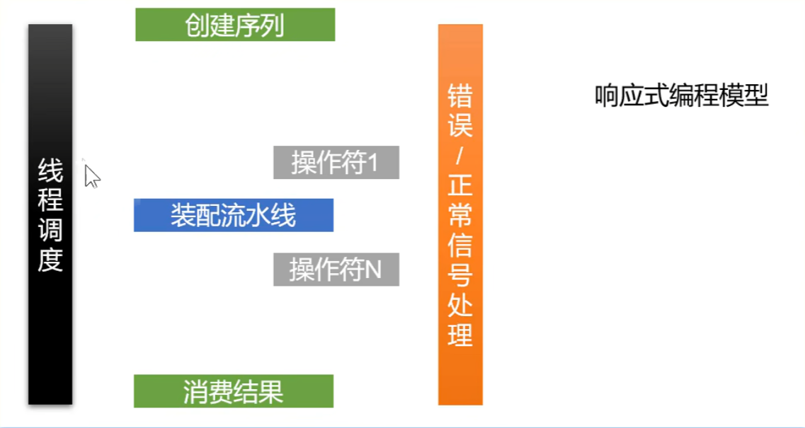 响应式编程模型