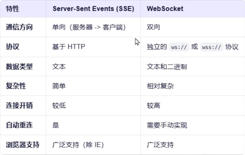 SSE与websocket区别