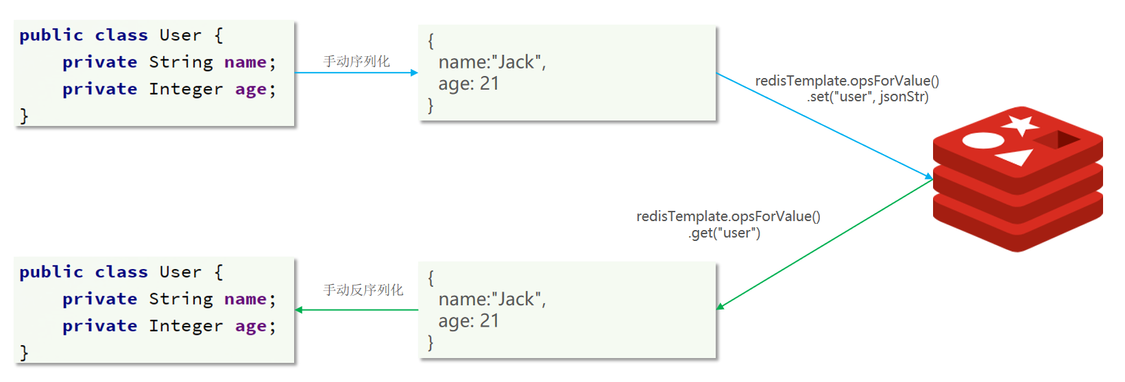 手动String序列化