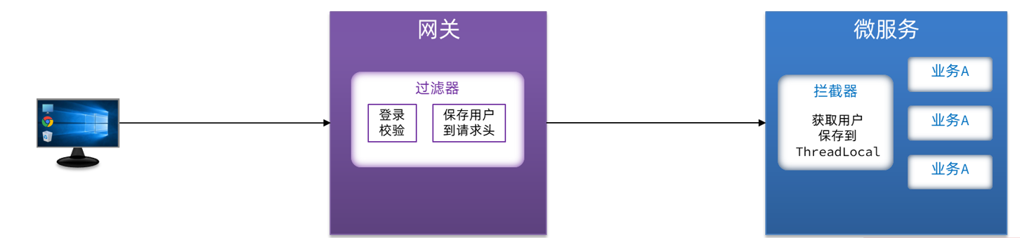 微服务获取用户