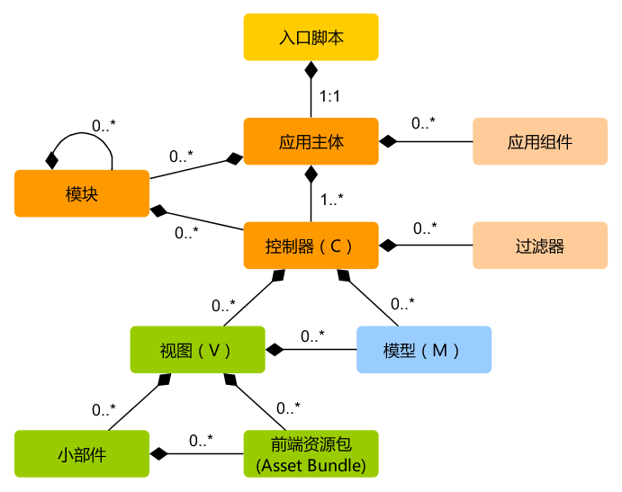 2017090722293application-structure.png