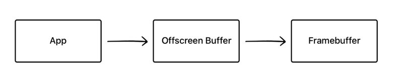 渲染结果先经过了离屏buffer，再到frame buffer