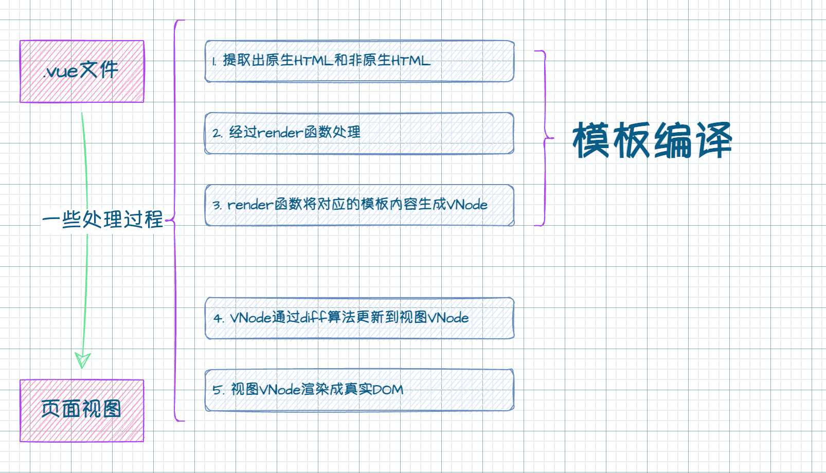 何为模板编译？