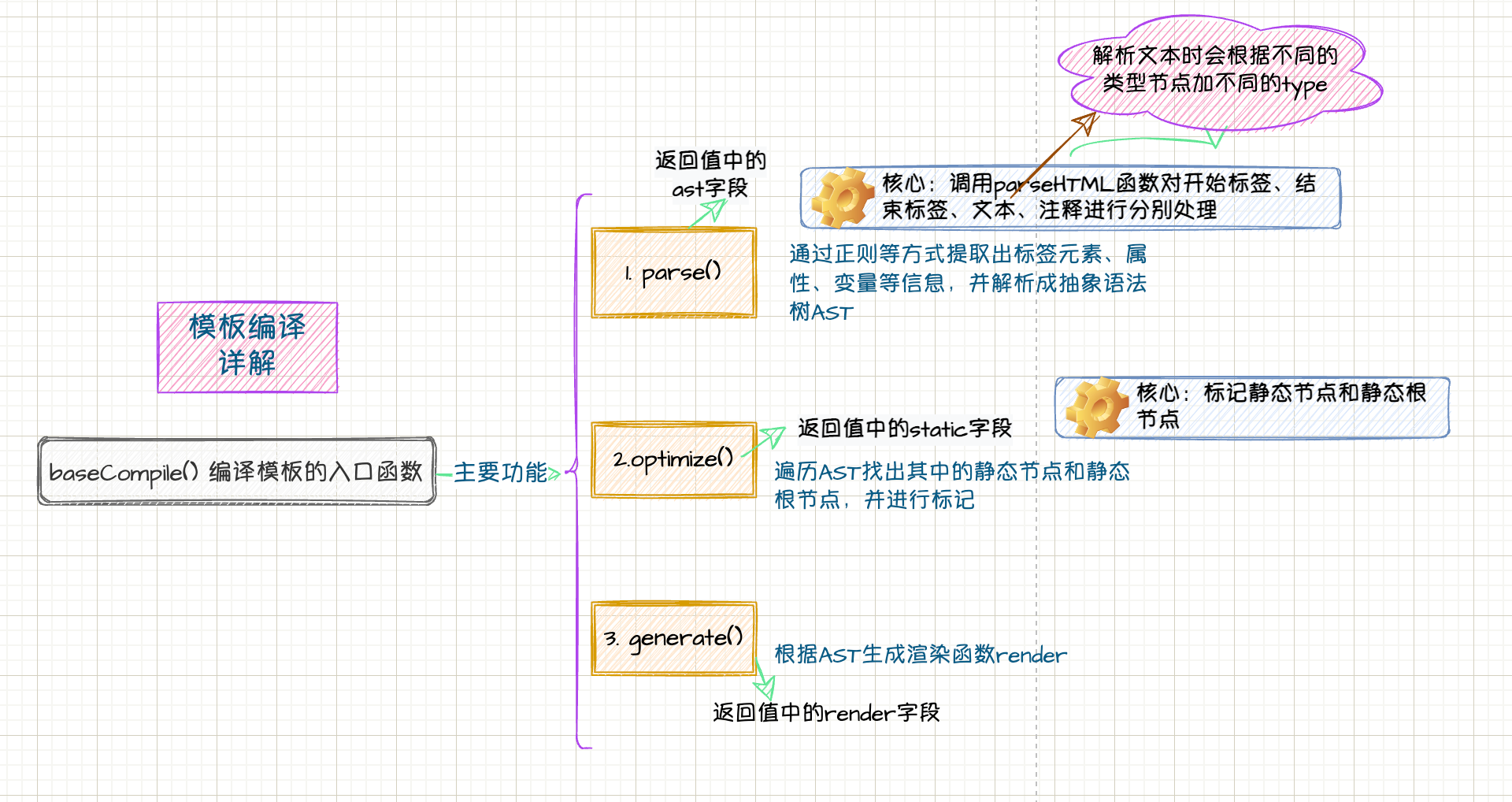 模板编译详解