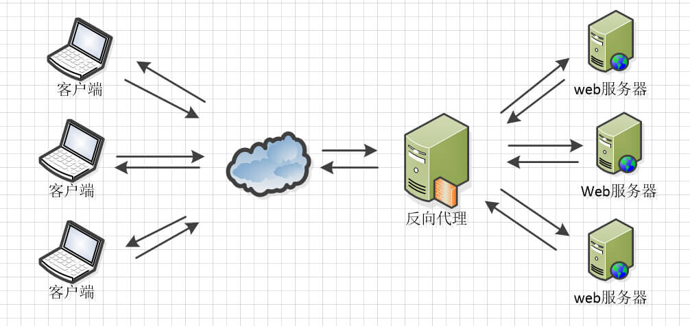 Reverse proxy